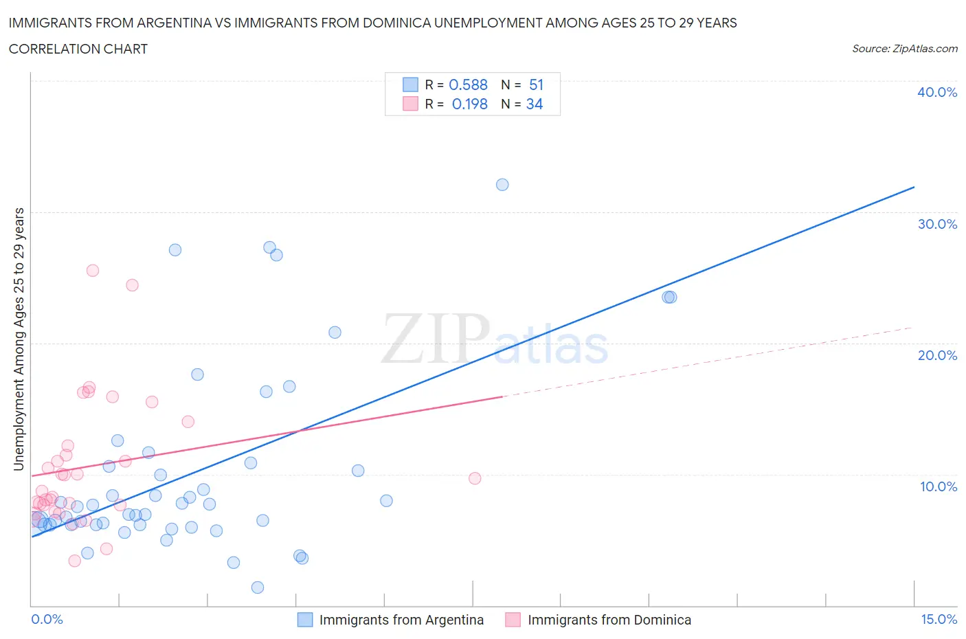 Immigrants from Argentina vs Immigrants from Dominica Unemployment Among Ages 25 to 29 years