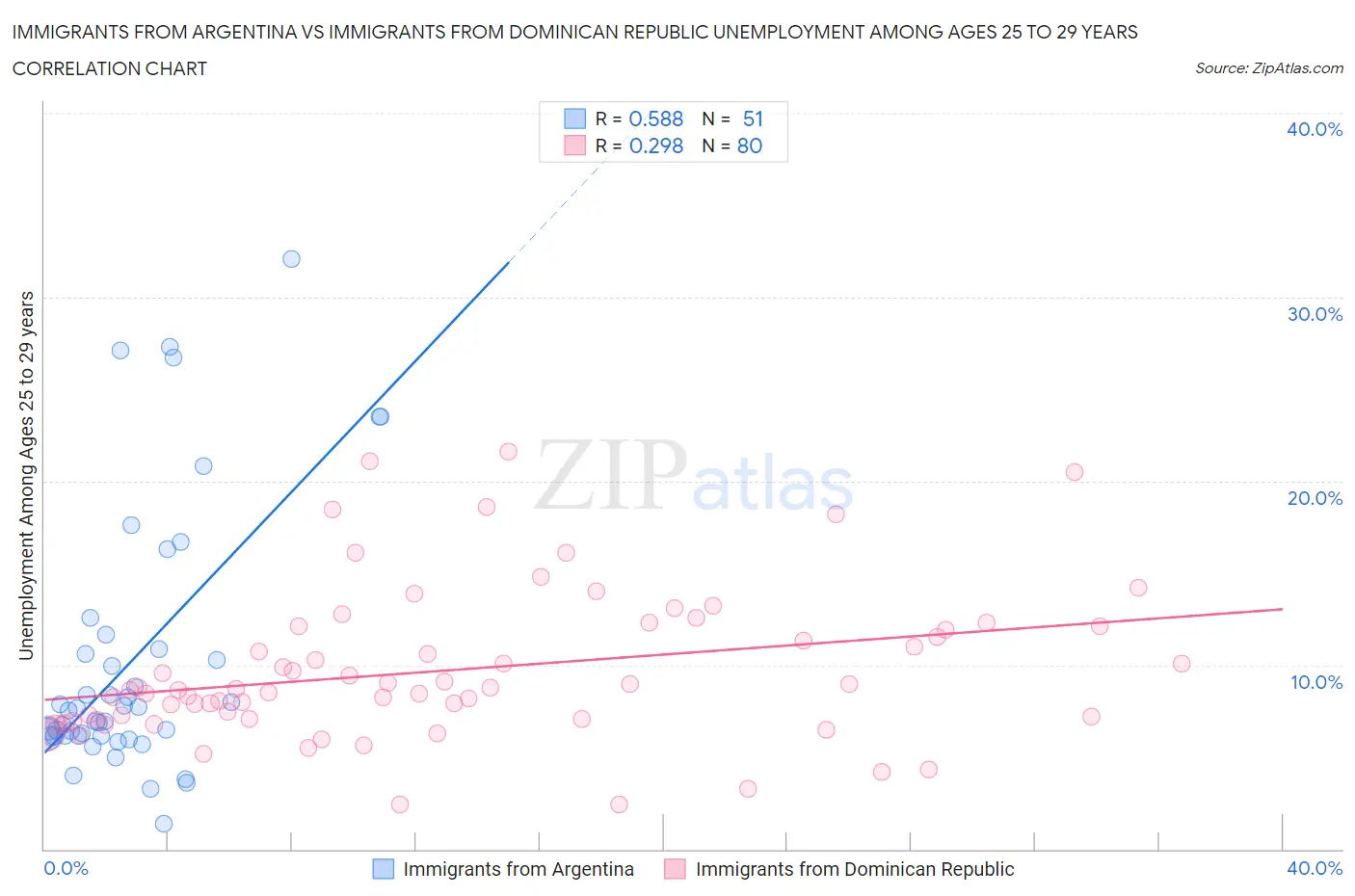 Immigrants from Argentina vs Immigrants from Dominican Republic Unemployment Among Ages 25 to 29 years