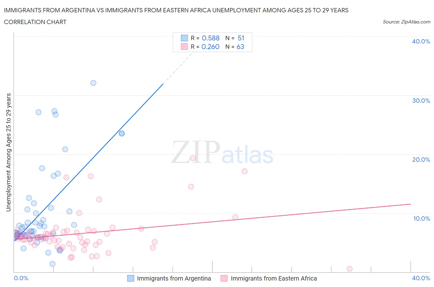 Immigrants from Argentina vs Immigrants from Eastern Africa Unemployment Among Ages 25 to 29 years