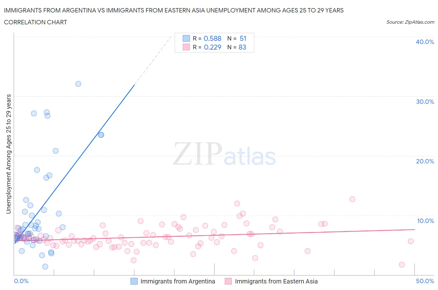 Immigrants from Argentina vs Immigrants from Eastern Asia Unemployment Among Ages 25 to 29 years