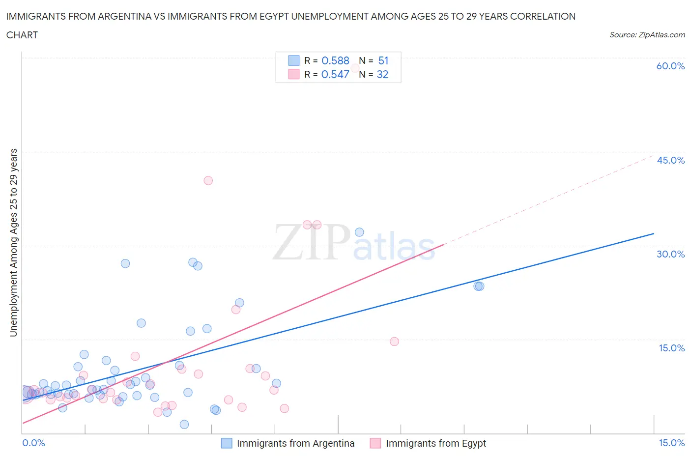 Immigrants from Argentina vs Immigrants from Egypt Unemployment Among Ages 25 to 29 years