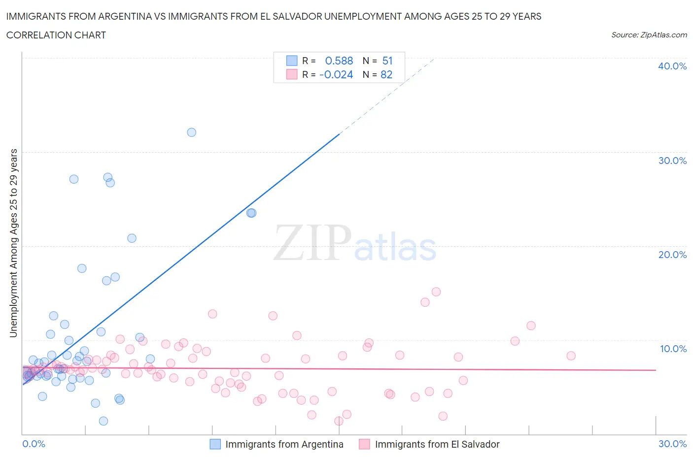 Immigrants from Argentina vs Immigrants from El Salvador Unemployment Among Ages 25 to 29 years