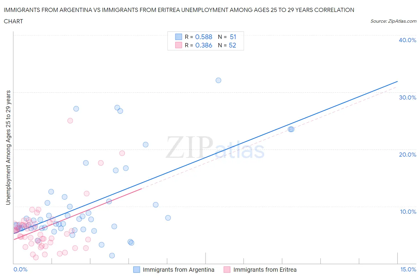 Immigrants from Argentina vs Immigrants from Eritrea Unemployment Among Ages 25 to 29 years