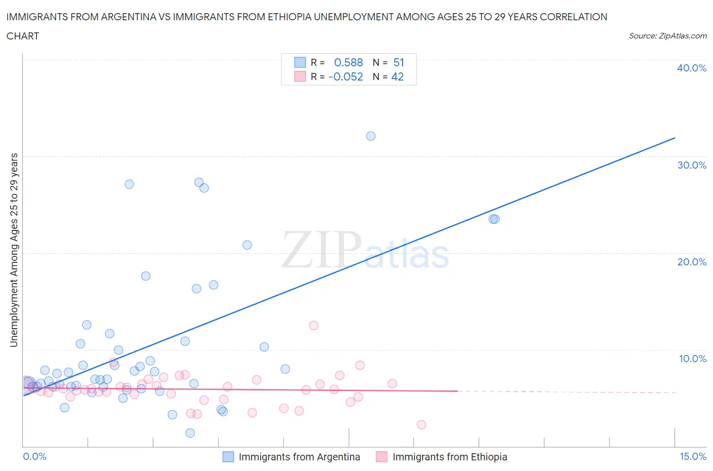 Immigrants from Argentina vs Immigrants from Ethiopia Unemployment Among Ages 25 to 29 years