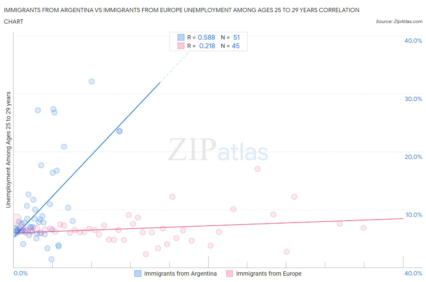 Immigrants from Argentina vs Immigrants from Europe Unemployment Among Ages 25 to 29 years