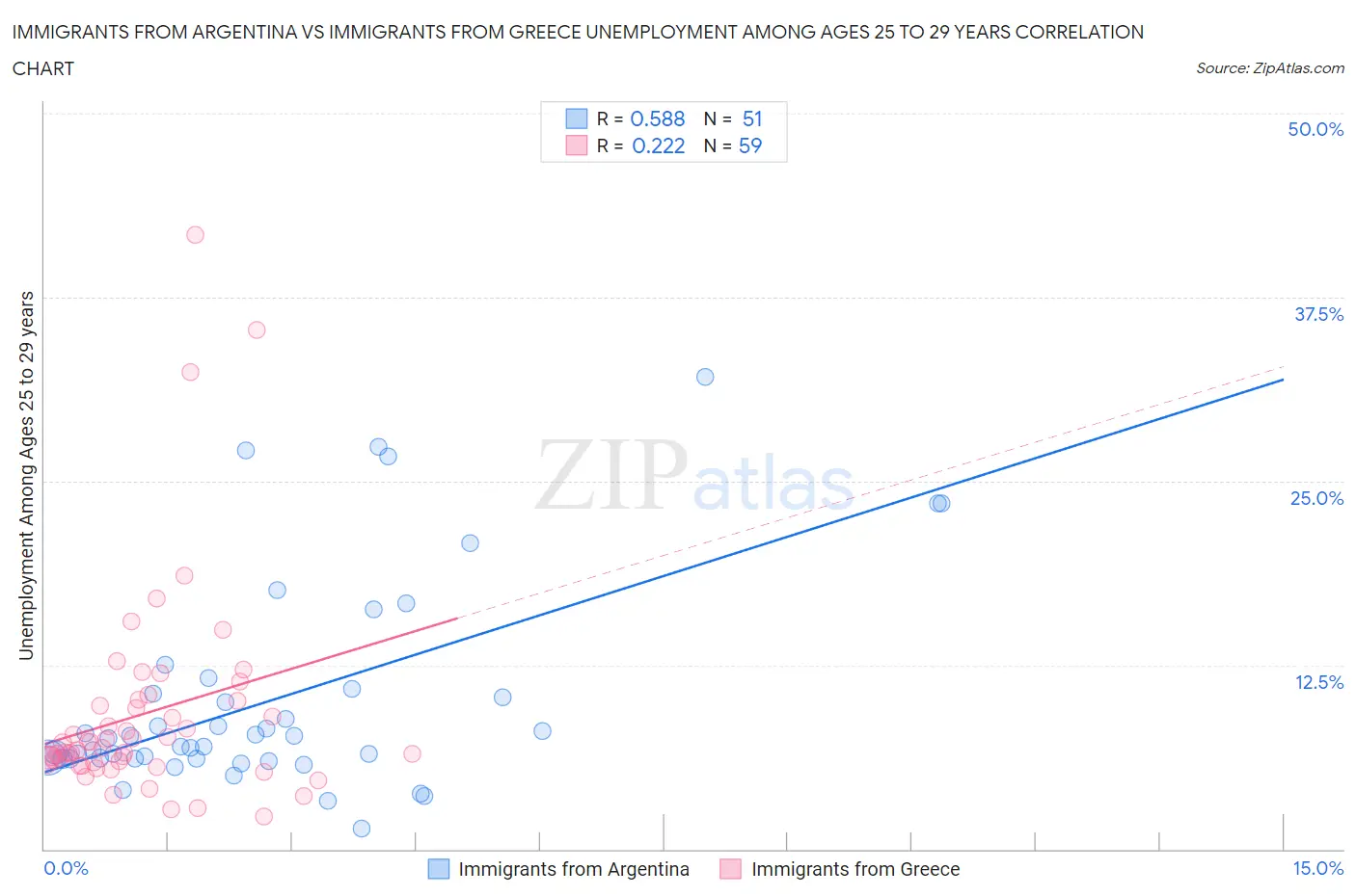 Immigrants from Argentina vs Immigrants from Greece Unemployment Among Ages 25 to 29 years