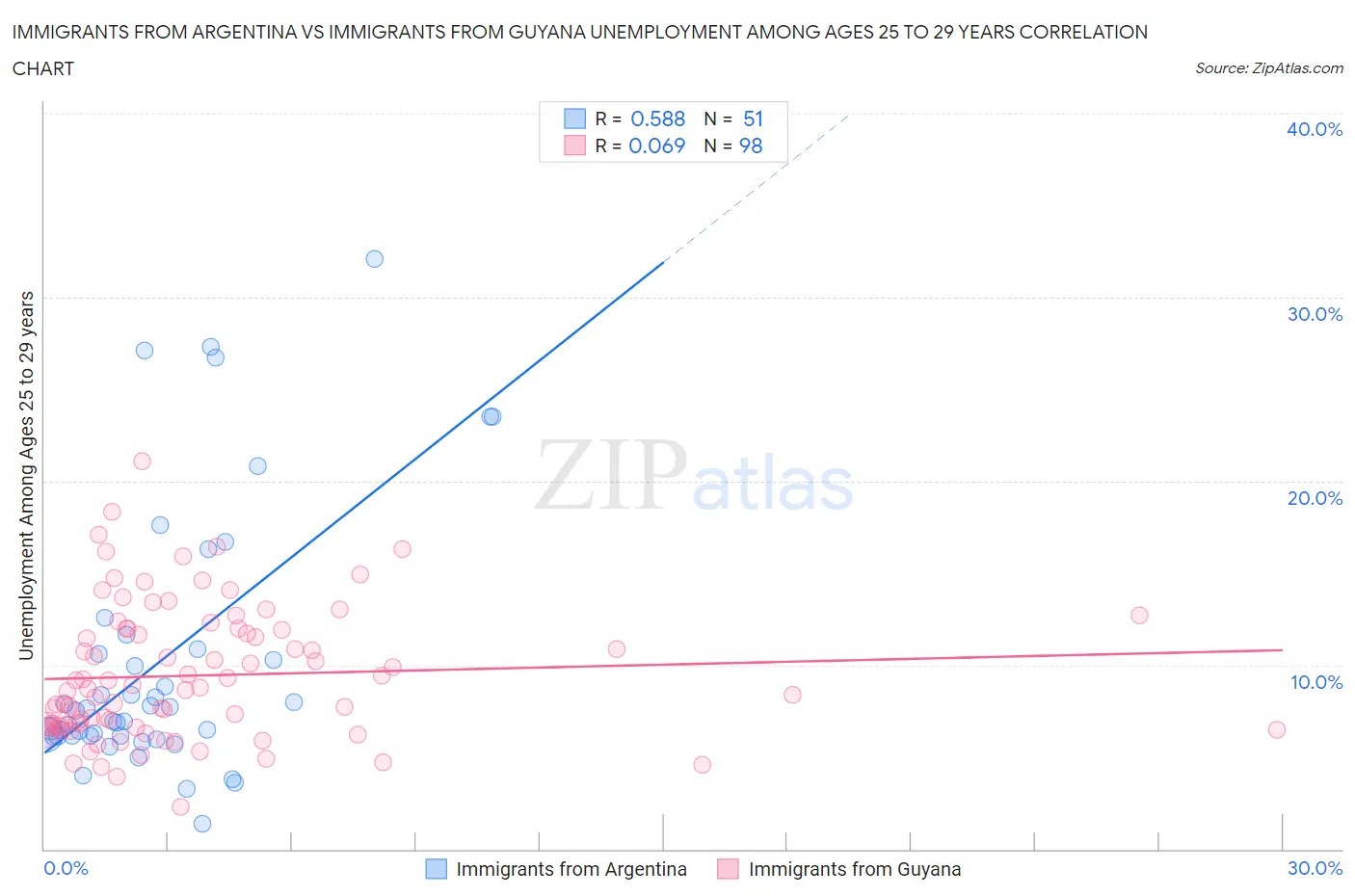 Immigrants from Argentina vs Immigrants from Guyana Unemployment Among Ages 25 to 29 years