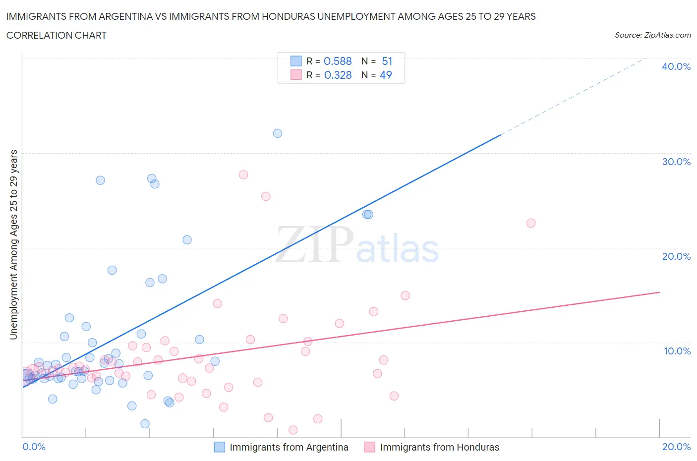 Immigrants from Argentina vs Immigrants from Honduras Unemployment Among Ages 25 to 29 years