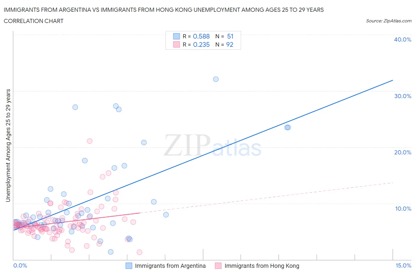 Immigrants from Argentina vs Immigrants from Hong Kong Unemployment Among Ages 25 to 29 years