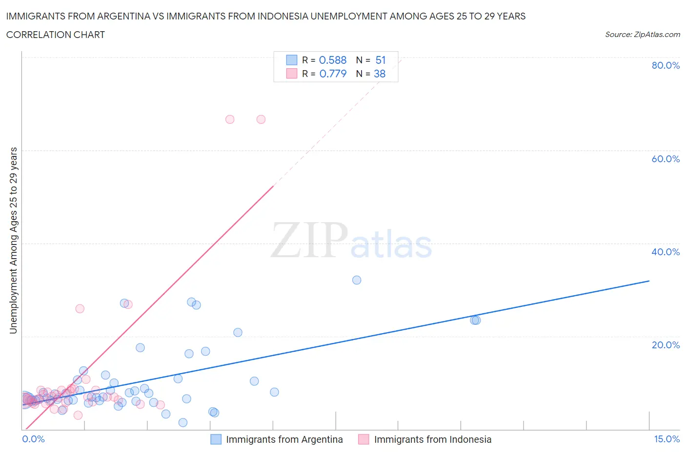 Immigrants from Argentina vs Immigrants from Indonesia Unemployment Among Ages 25 to 29 years