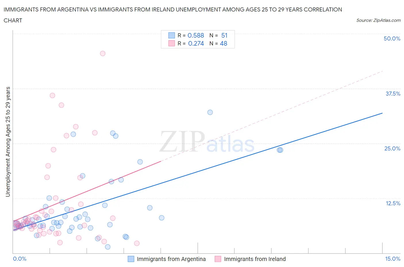 Immigrants from Argentina vs Immigrants from Ireland Unemployment Among Ages 25 to 29 years