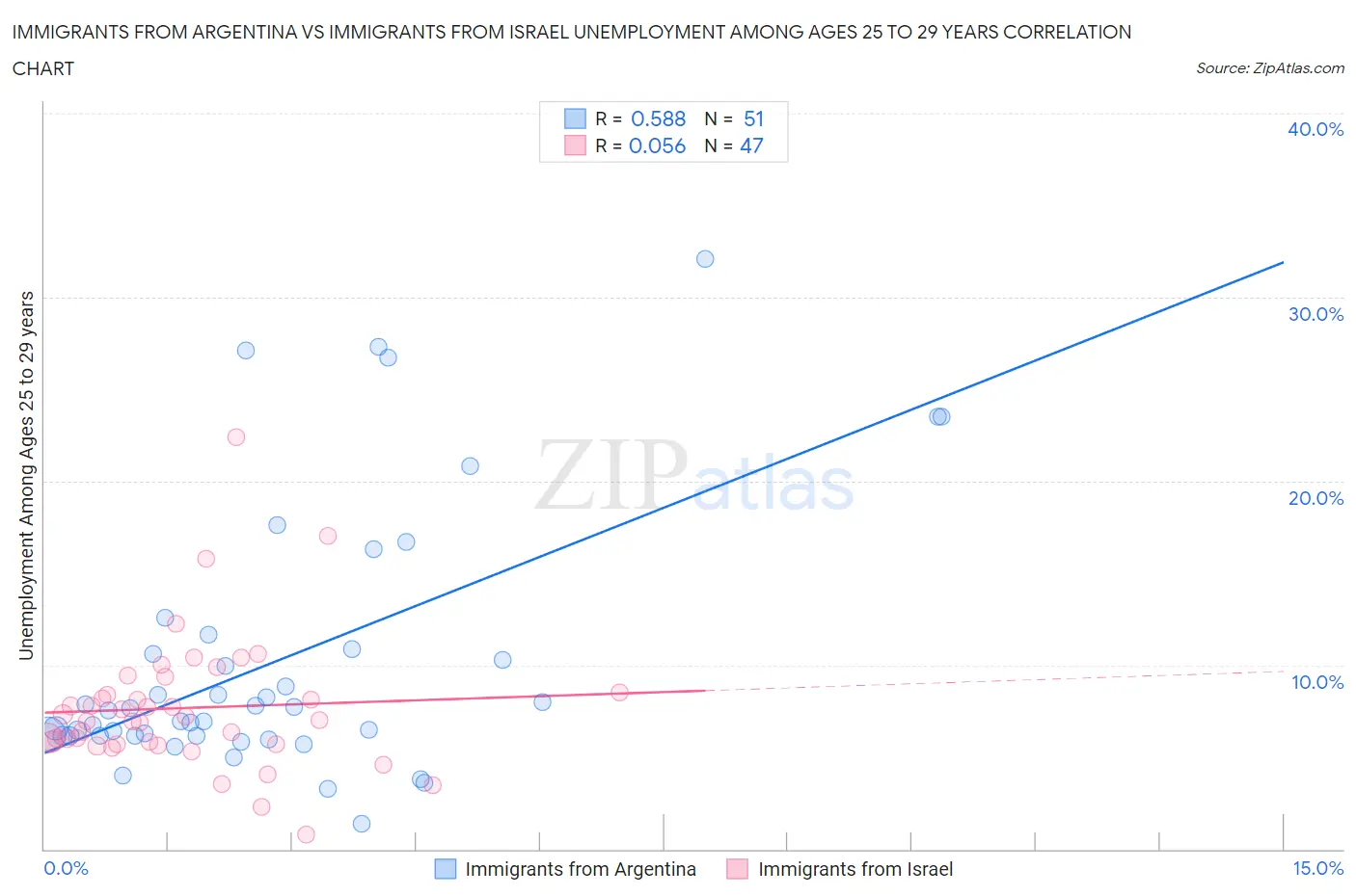 Immigrants from Argentina vs Immigrants from Israel Unemployment Among Ages 25 to 29 years