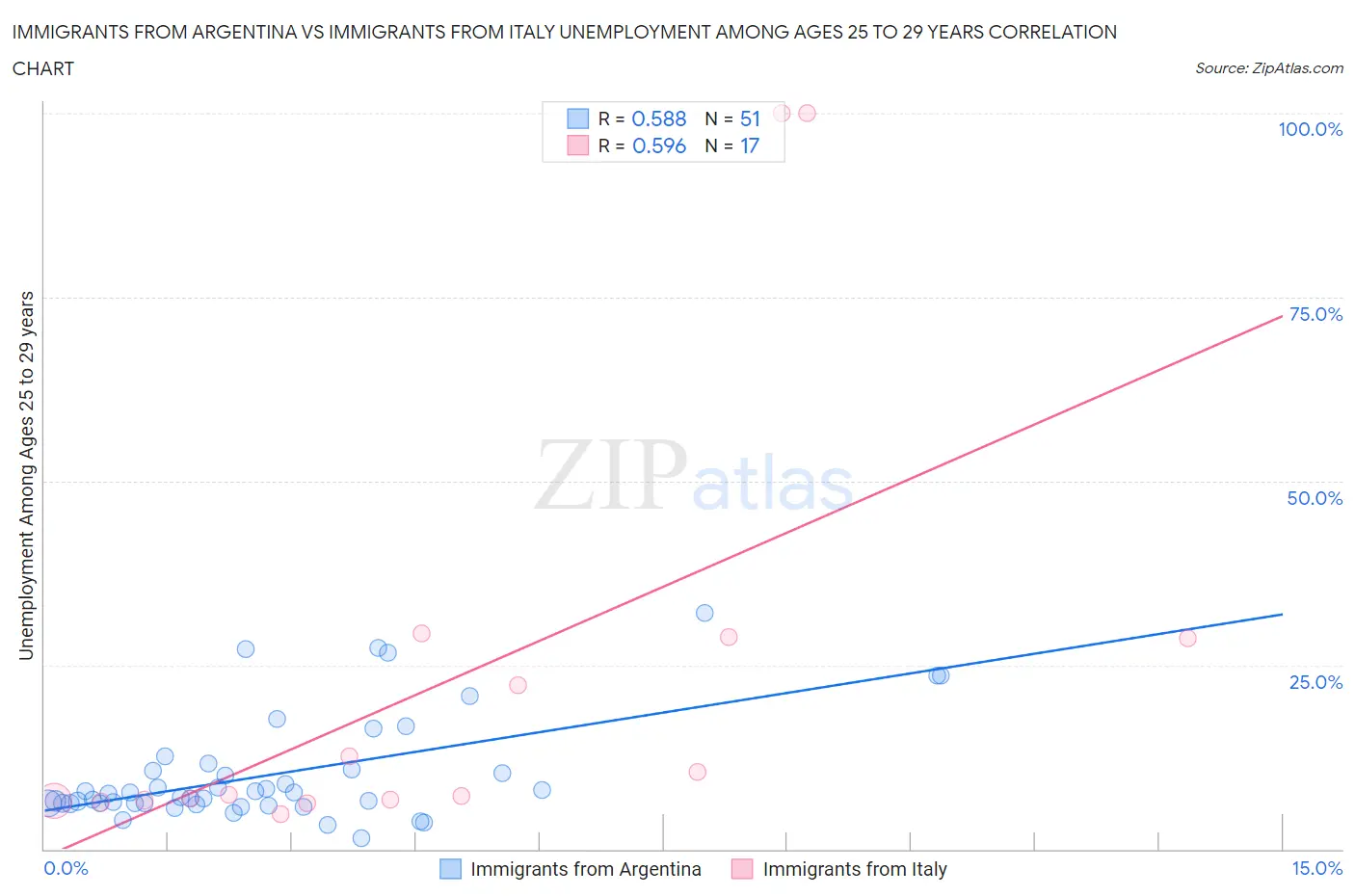 Immigrants from Argentina vs Immigrants from Italy Unemployment Among Ages 25 to 29 years