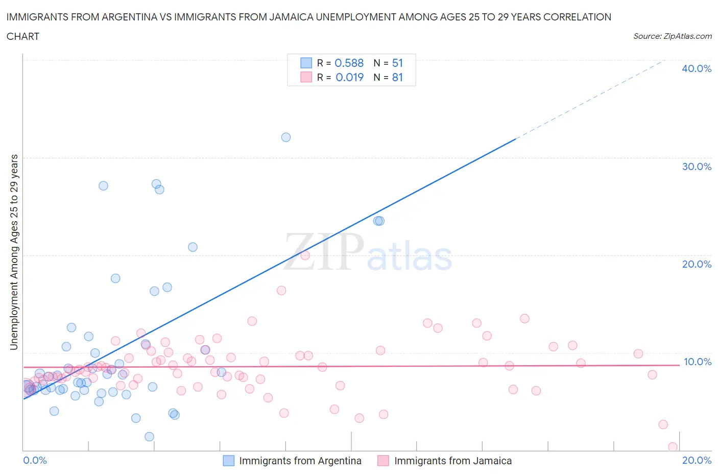 Immigrants from Argentina vs Immigrants from Jamaica Unemployment Among Ages 25 to 29 years