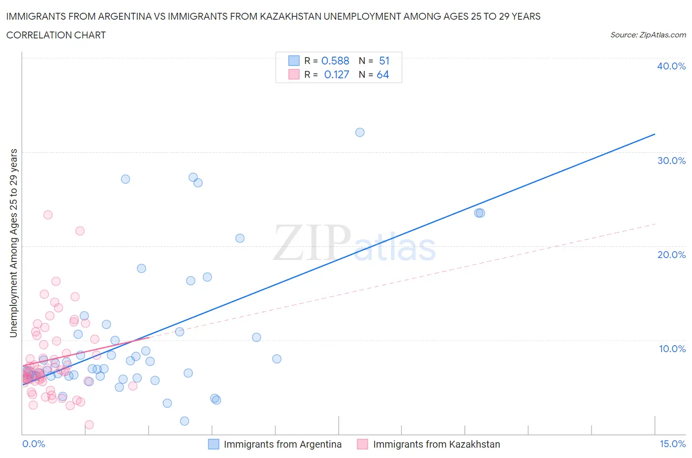 Immigrants from Argentina vs Immigrants from Kazakhstan Unemployment Among Ages 25 to 29 years