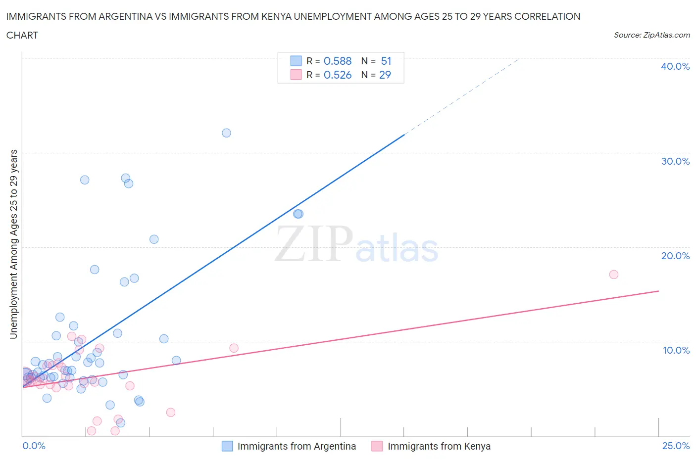 Immigrants from Argentina vs Immigrants from Kenya Unemployment Among Ages 25 to 29 years