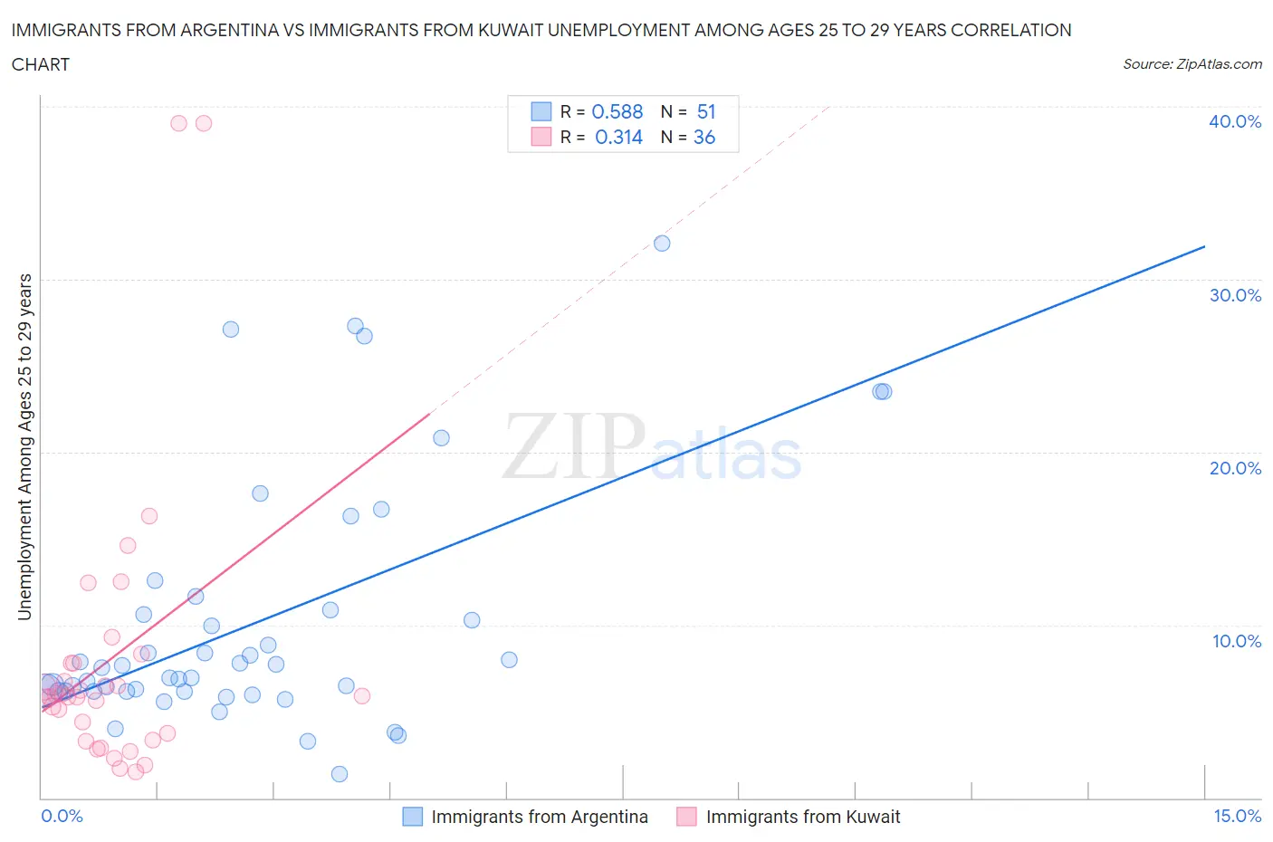 Immigrants from Argentina vs Immigrants from Kuwait Unemployment Among Ages 25 to 29 years