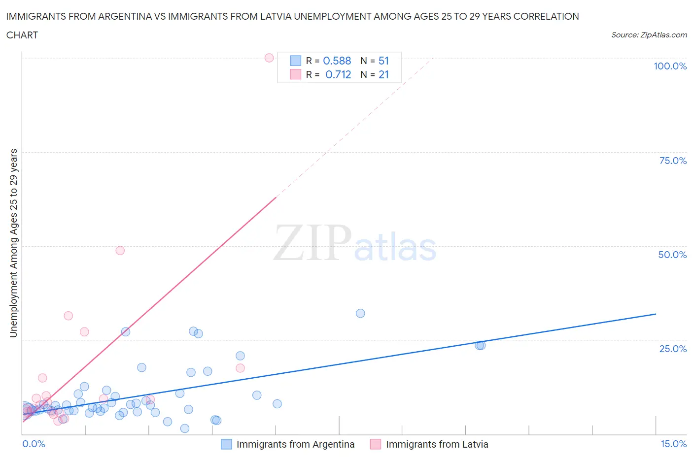 Immigrants from Argentina vs Immigrants from Latvia Unemployment Among Ages 25 to 29 years