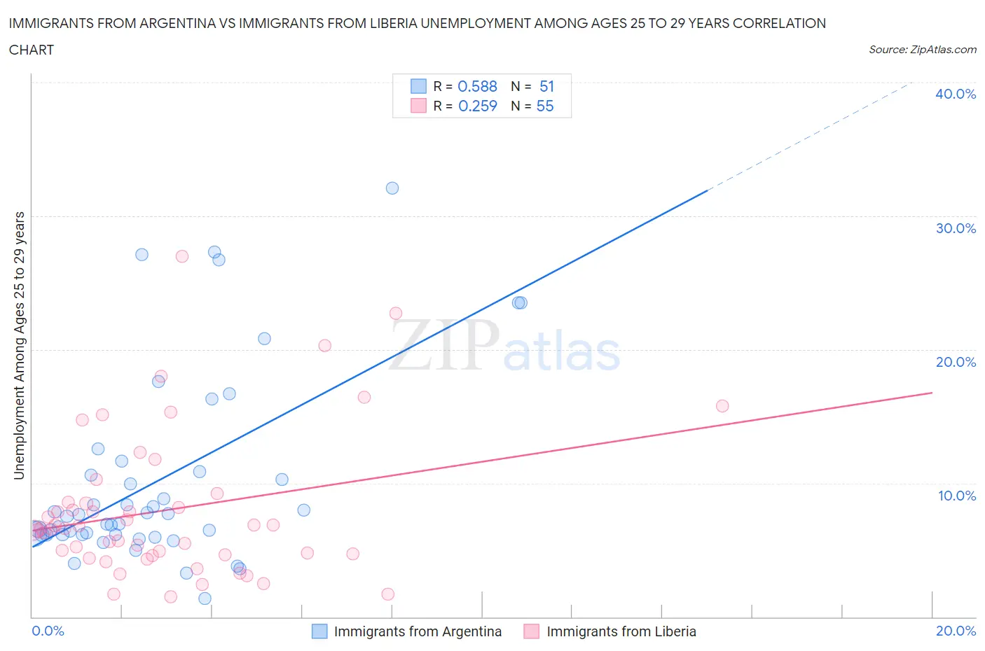 Immigrants from Argentina vs Immigrants from Liberia Unemployment Among Ages 25 to 29 years