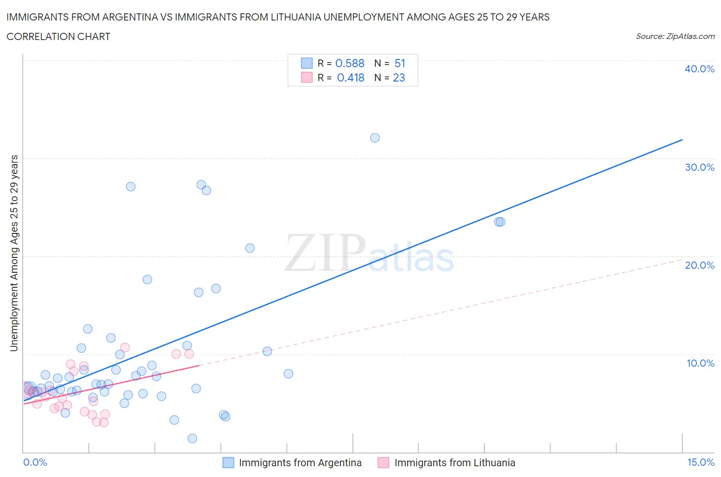 Immigrants from Argentina vs Immigrants from Lithuania Unemployment Among Ages 25 to 29 years