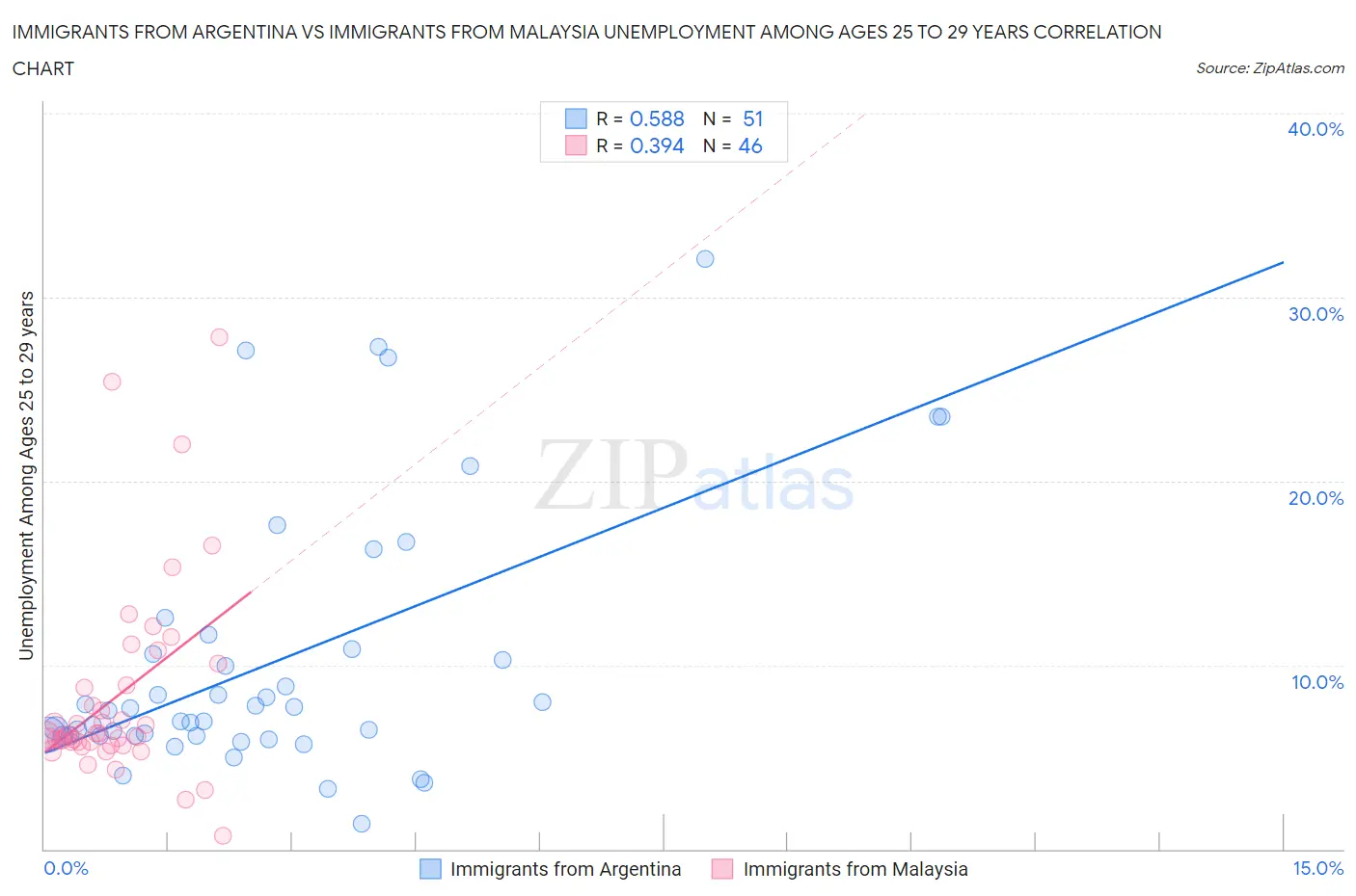 Immigrants from Argentina vs Immigrants from Malaysia Unemployment Among Ages 25 to 29 years