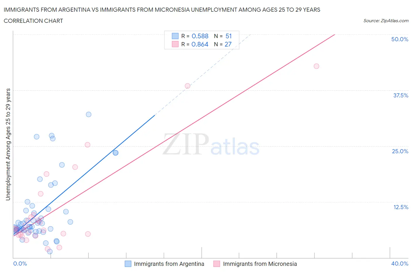 Immigrants from Argentina vs Immigrants from Micronesia Unemployment Among Ages 25 to 29 years