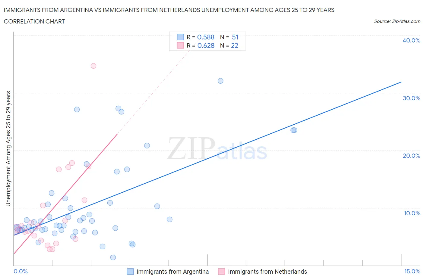 Immigrants from Argentina vs Immigrants from Netherlands Unemployment Among Ages 25 to 29 years