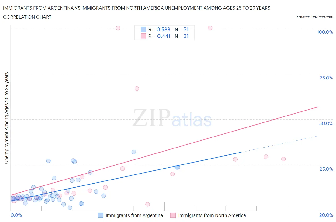 Immigrants from Argentina vs Immigrants from North America Unemployment Among Ages 25 to 29 years