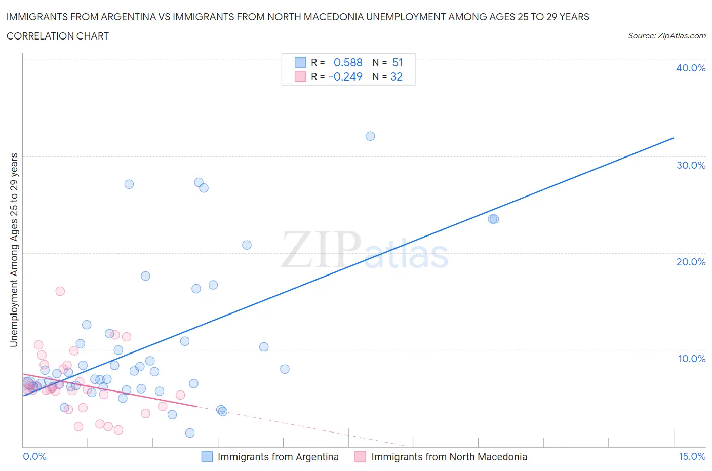 Immigrants from Argentina vs Immigrants from North Macedonia Unemployment Among Ages 25 to 29 years