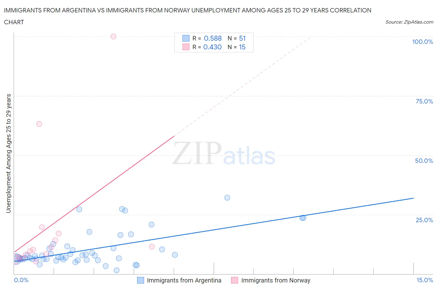 Immigrants from Argentina vs Immigrants from Norway Unemployment Among Ages 25 to 29 years