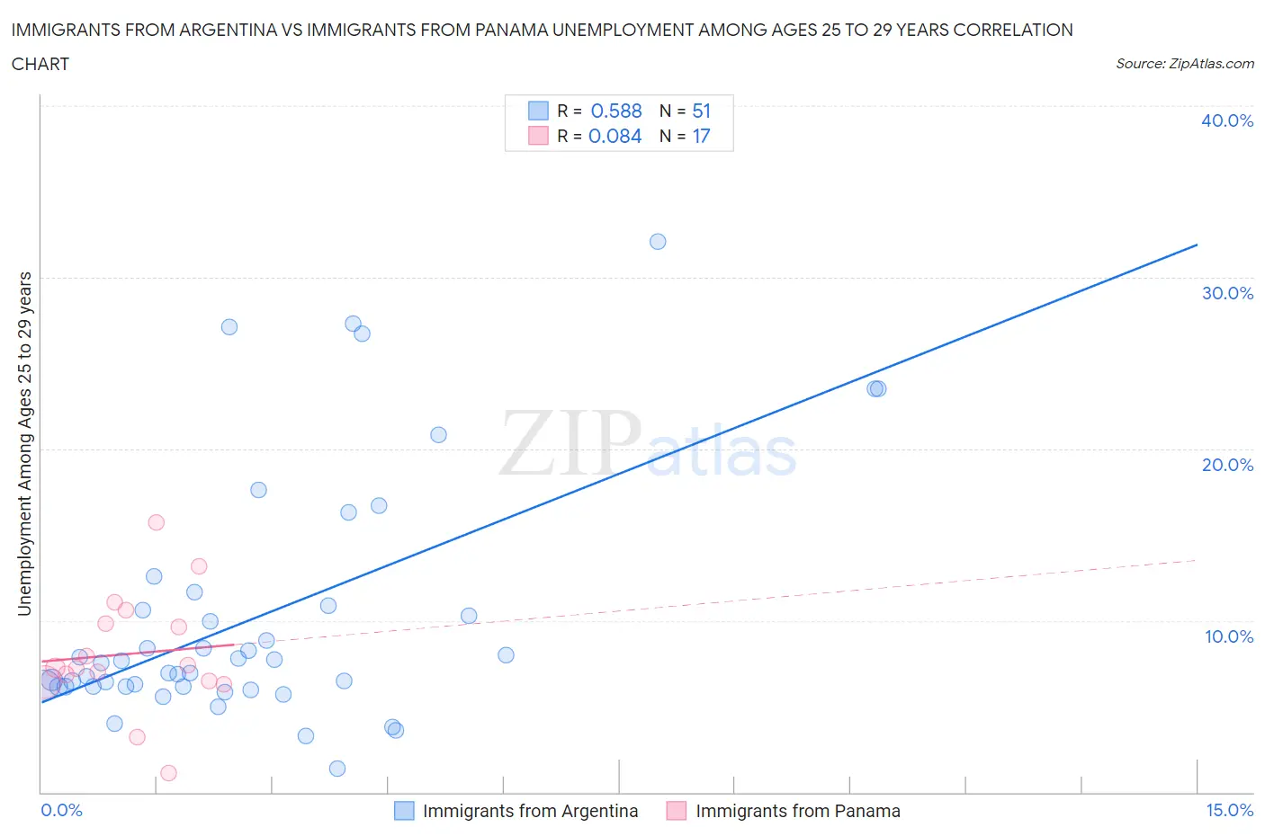 Immigrants from Argentina vs Immigrants from Panama Unemployment Among Ages 25 to 29 years