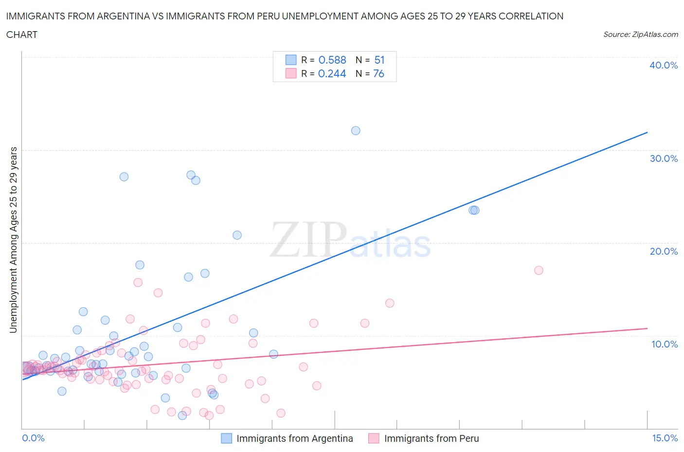 Immigrants from Argentina vs Immigrants from Peru Unemployment Among Ages 25 to 29 years