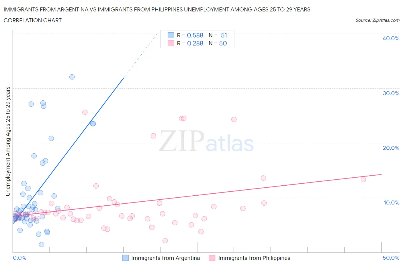 Immigrants from Argentina vs Immigrants from Philippines Unemployment Among Ages 25 to 29 years