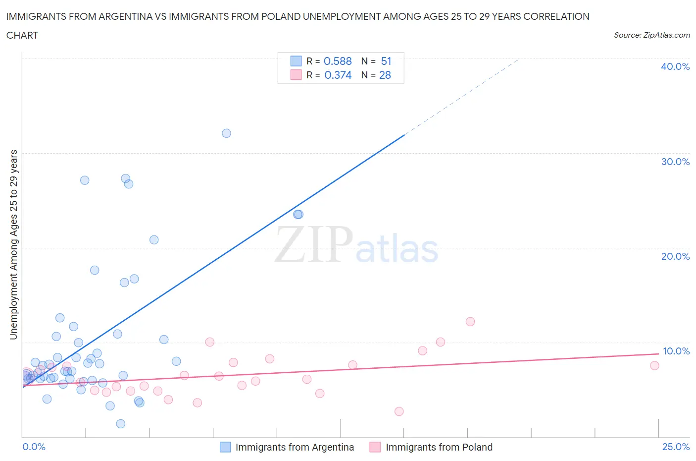 Immigrants from Argentina vs Immigrants from Poland Unemployment Among Ages 25 to 29 years