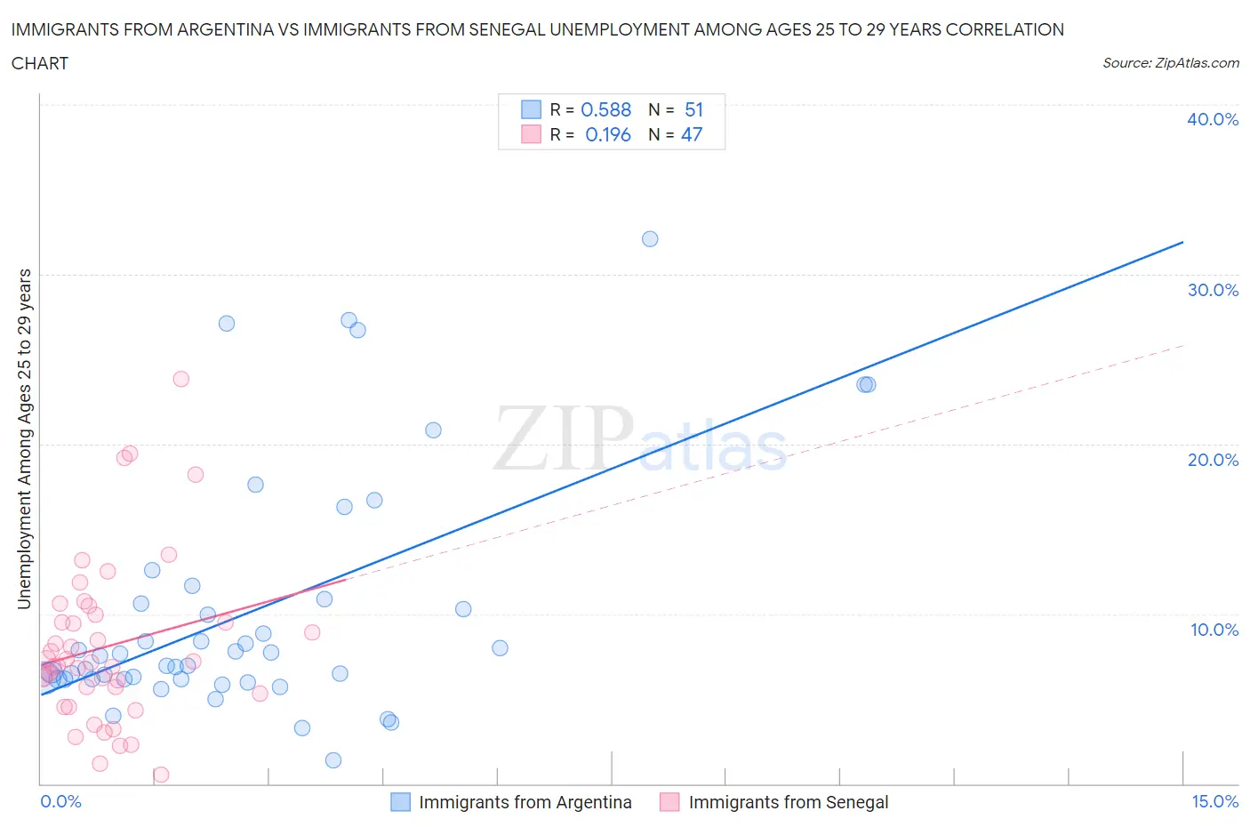 Immigrants from Argentina vs Immigrants from Senegal Unemployment Among Ages 25 to 29 years