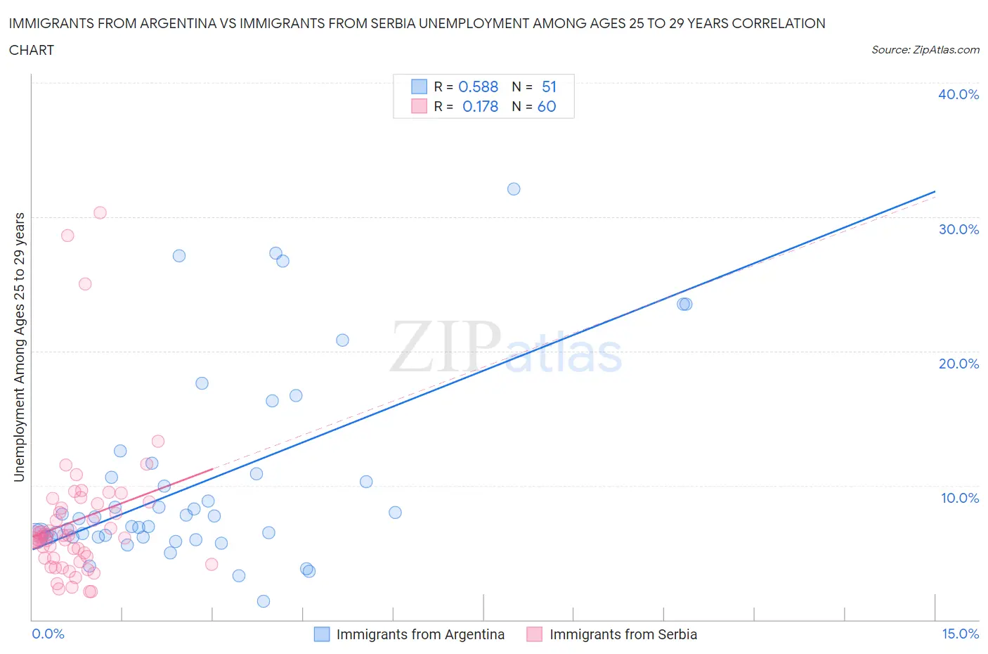 Immigrants from Argentina vs Immigrants from Serbia Unemployment Among Ages 25 to 29 years