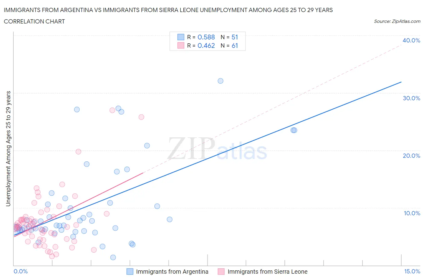 Immigrants from Argentina vs Immigrants from Sierra Leone Unemployment Among Ages 25 to 29 years