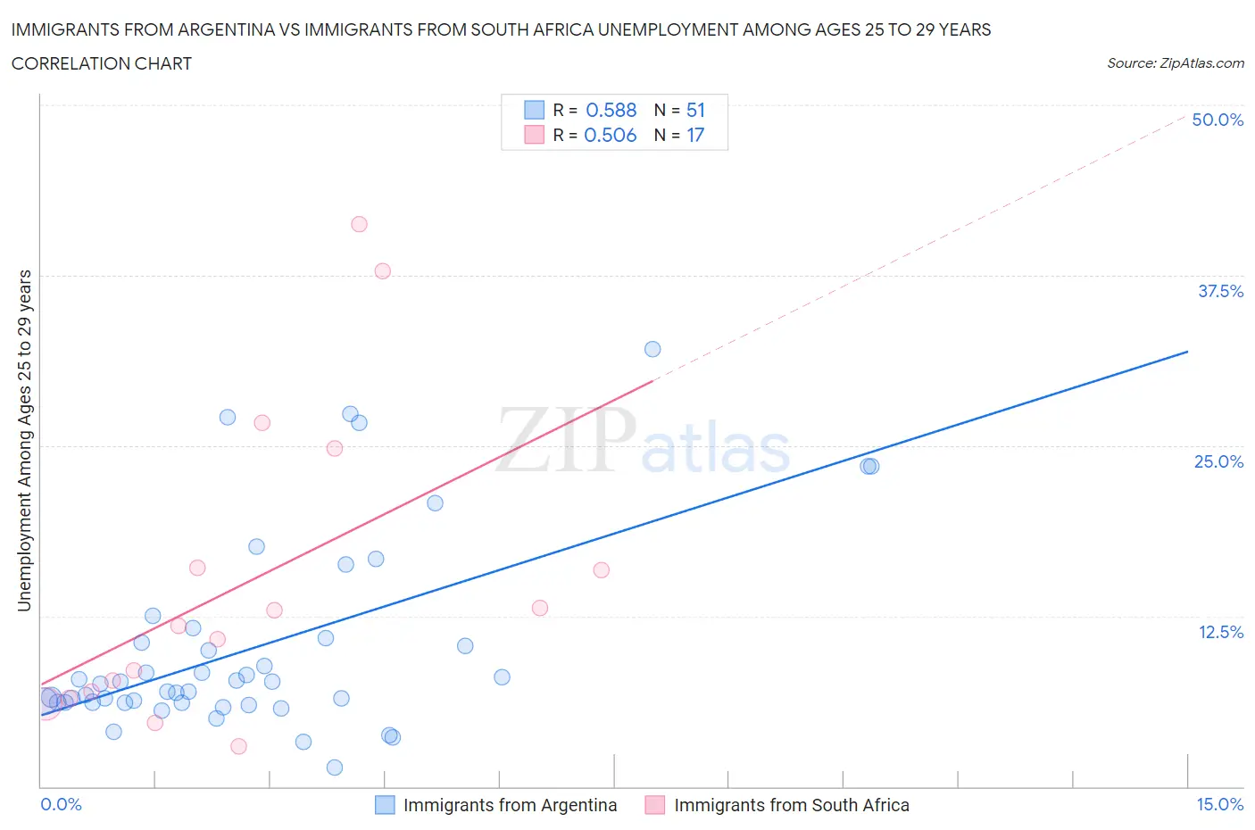 Immigrants from Argentina vs Immigrants from South Africa Unemployment Among Ages 25 to 29 years