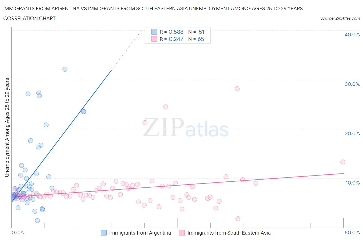 Immigrants from Argentina vs Immigrants from South Eastern Asia Unemployment Among Ages 25 to 29 years