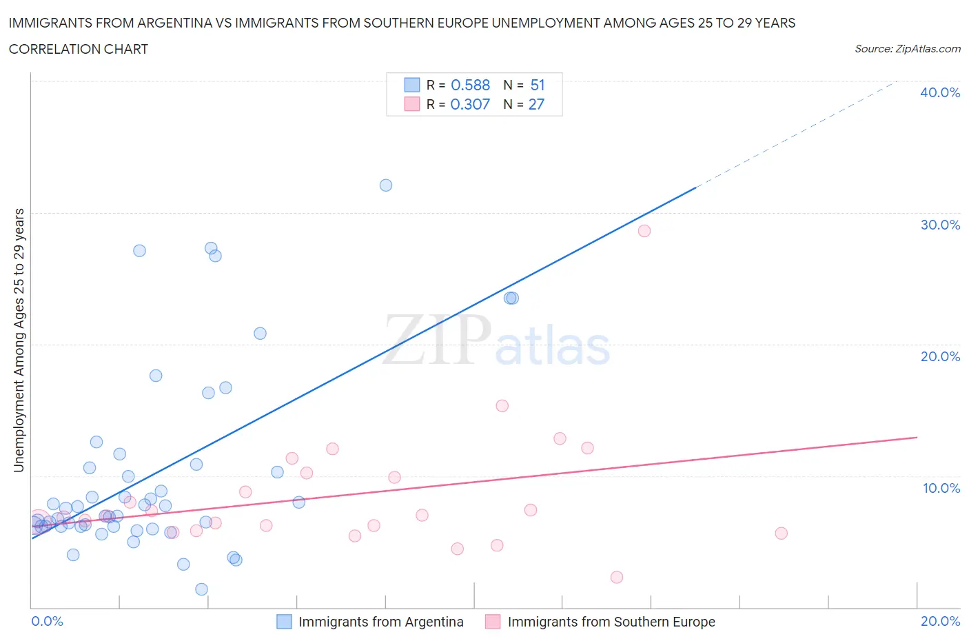 Immigrants from Argentina vs Immigrants from Southern Europe Unemployment Among Ages 25 to 29 years