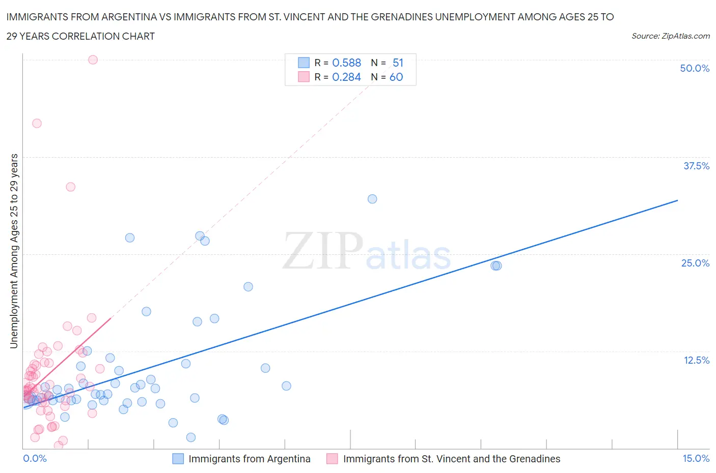 Immigrants from Argentina vs Immigrants from St. Vincent and the Grenadines Unemployment Among Ages 25 to 29 years