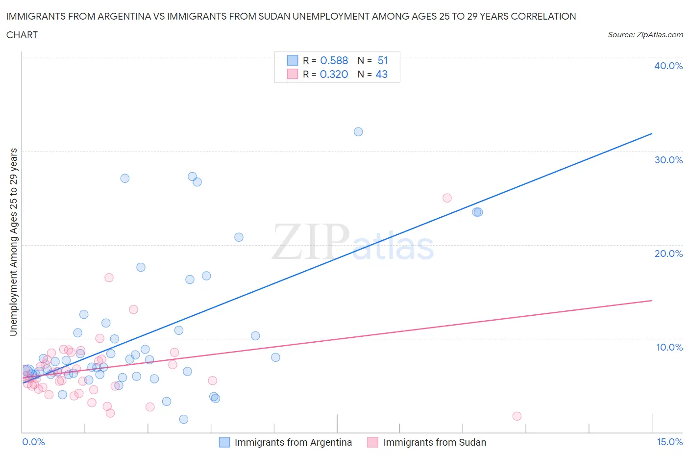 Immigrants from Argentina vs Immigrants from Sudan Unemployment Among Ages 25 to 29 years