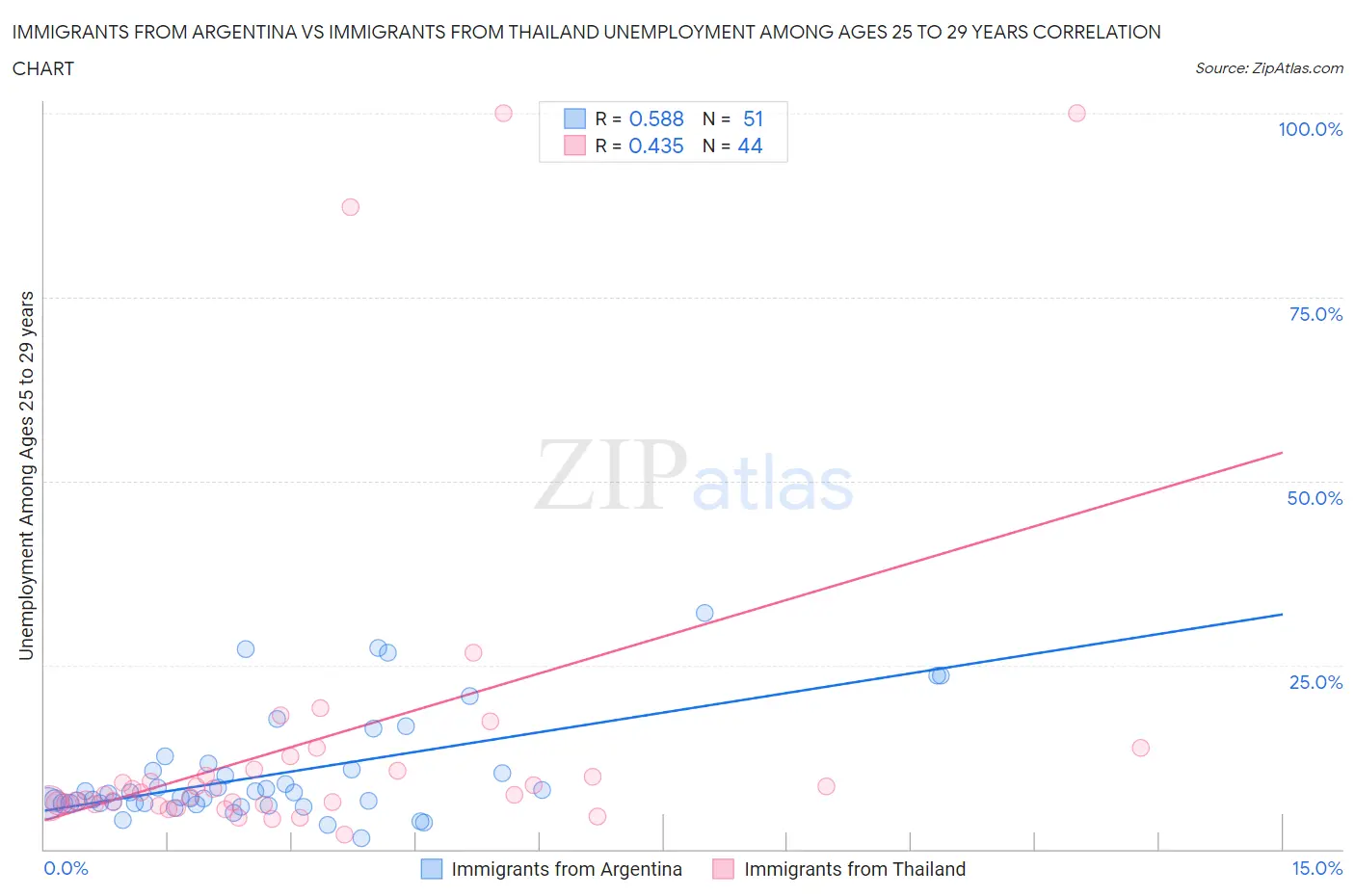 Immigrants from Argentina vs Immigrants from Thailand Unemployment Among Ages 25 to 29 years