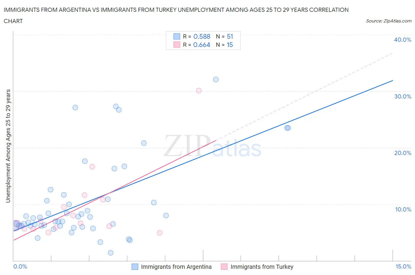 Immigrants from Argentina vs Immigrants from Turkey Unemployment Among Ages 25 to 29 years