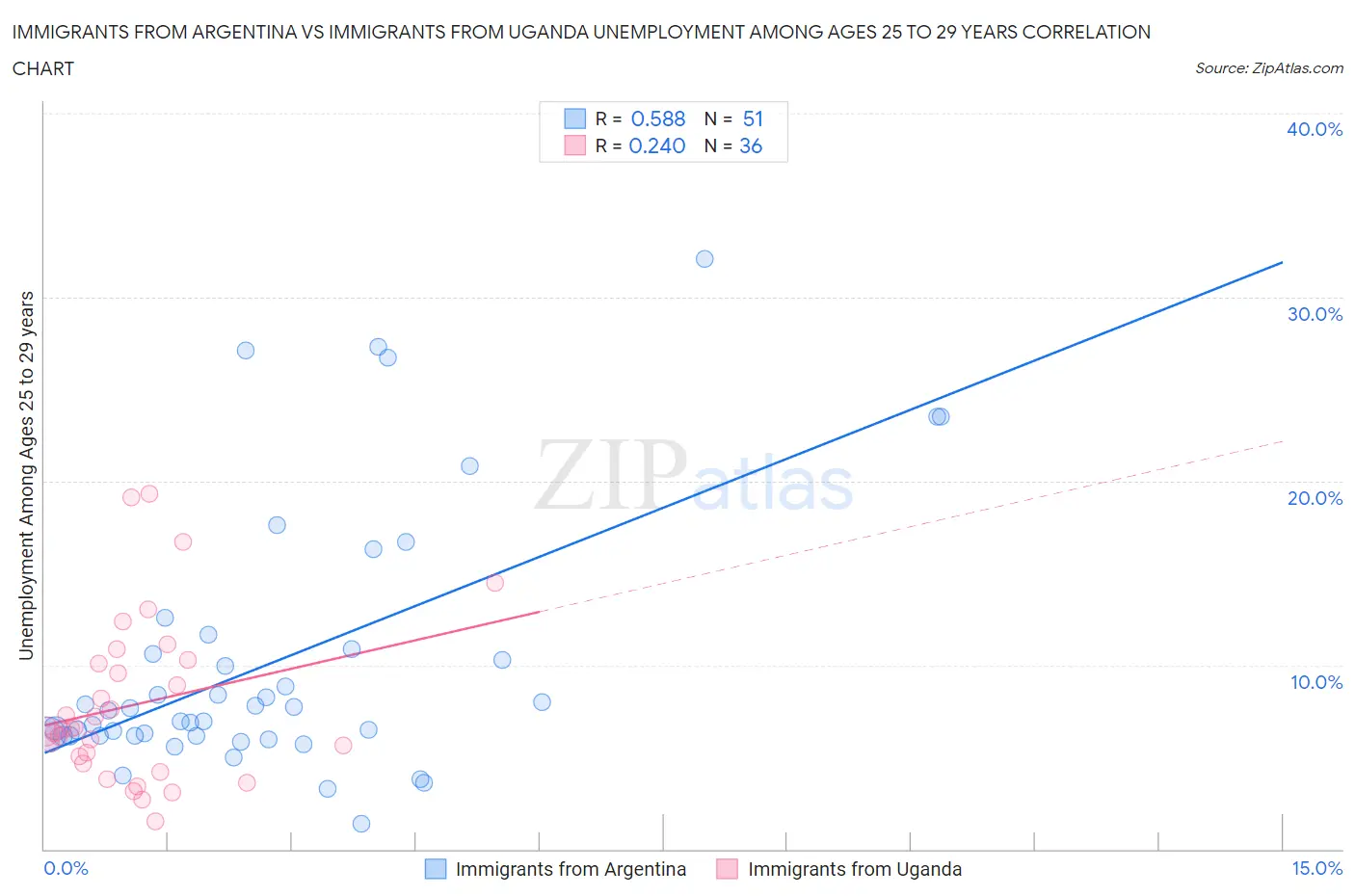 Immigrants from Argentina vs Immigrants from Uganda Unemployment Among Ages 25 to 29 years