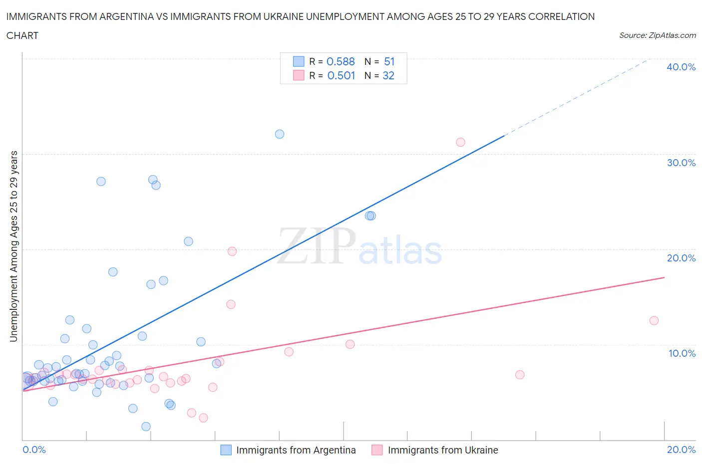 Immigrants from Argentina vs Immigrants from Ukraine Unemployment Among Ages 25 to 29 years