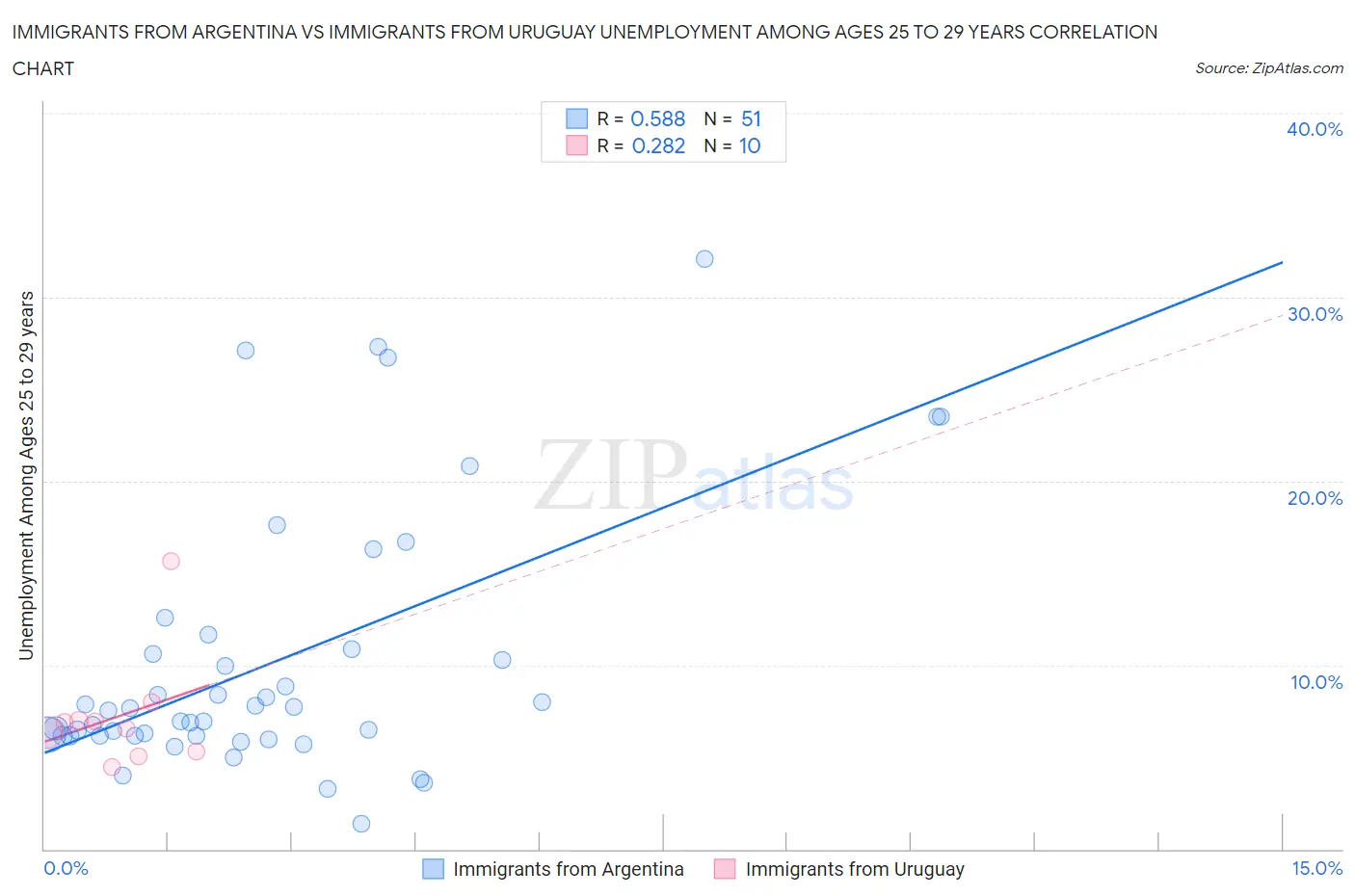 Immigrants from Argentina vs Immigrants from Uruguay Unemployment Among Ages 25 to 29 years