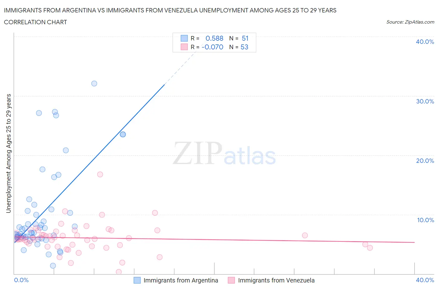 Immigrants from Argentina vs Immigrants from Venezuela Unemployment Among Ages 25 to 29 years