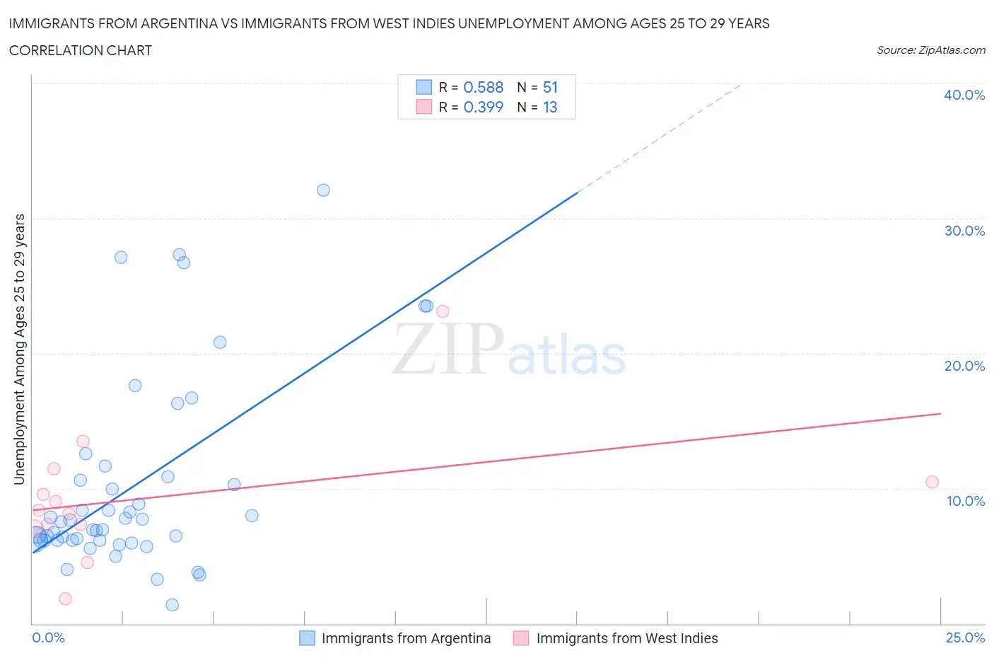 Immigrants from Argentina vs Immigrants from West Indies Unemployment Among Ages 25 to 29 years