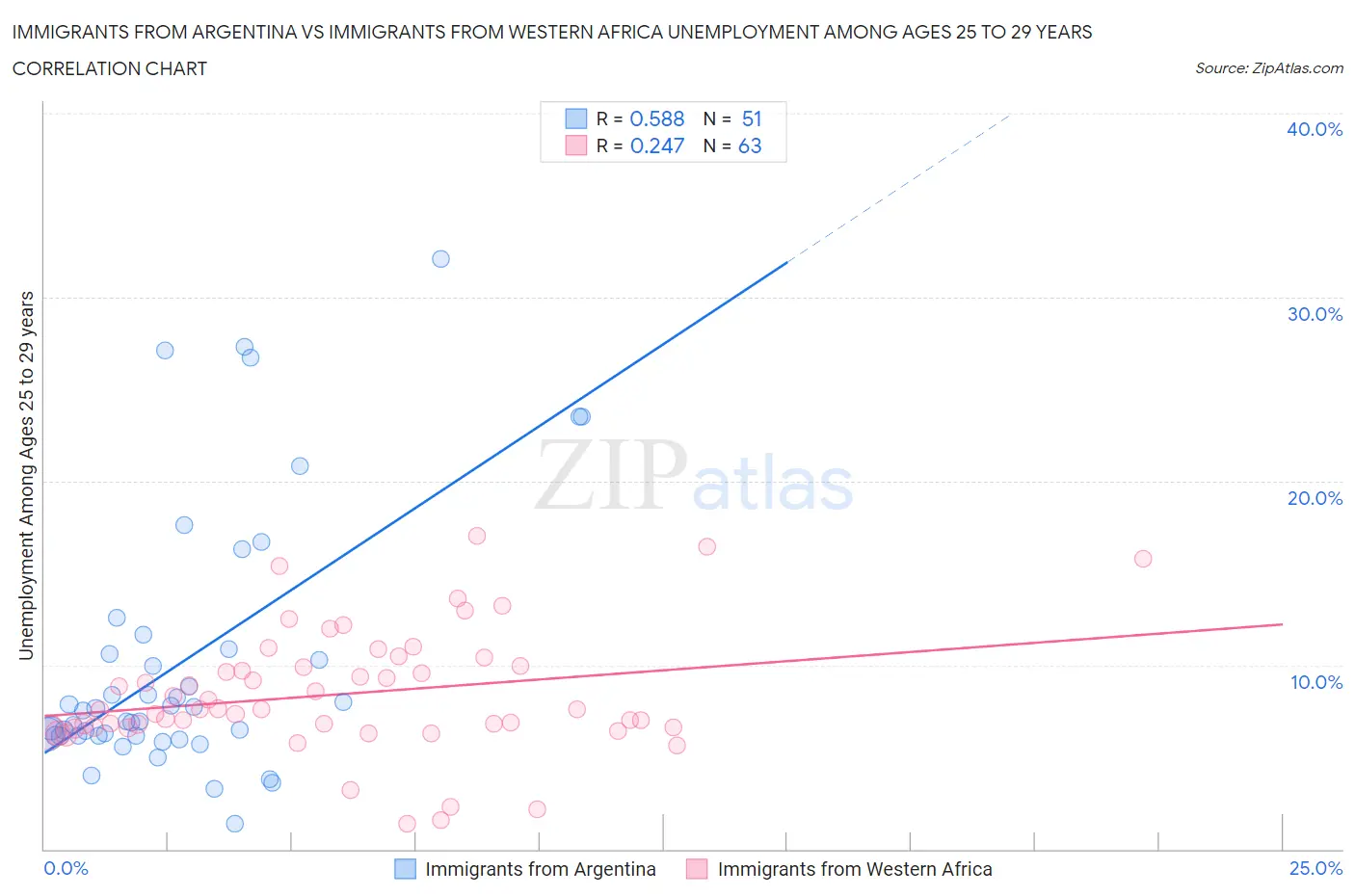 Immigrants from Argentina vs Immigrants from Western Africa Unemployment Among Ages 25 to 29 years